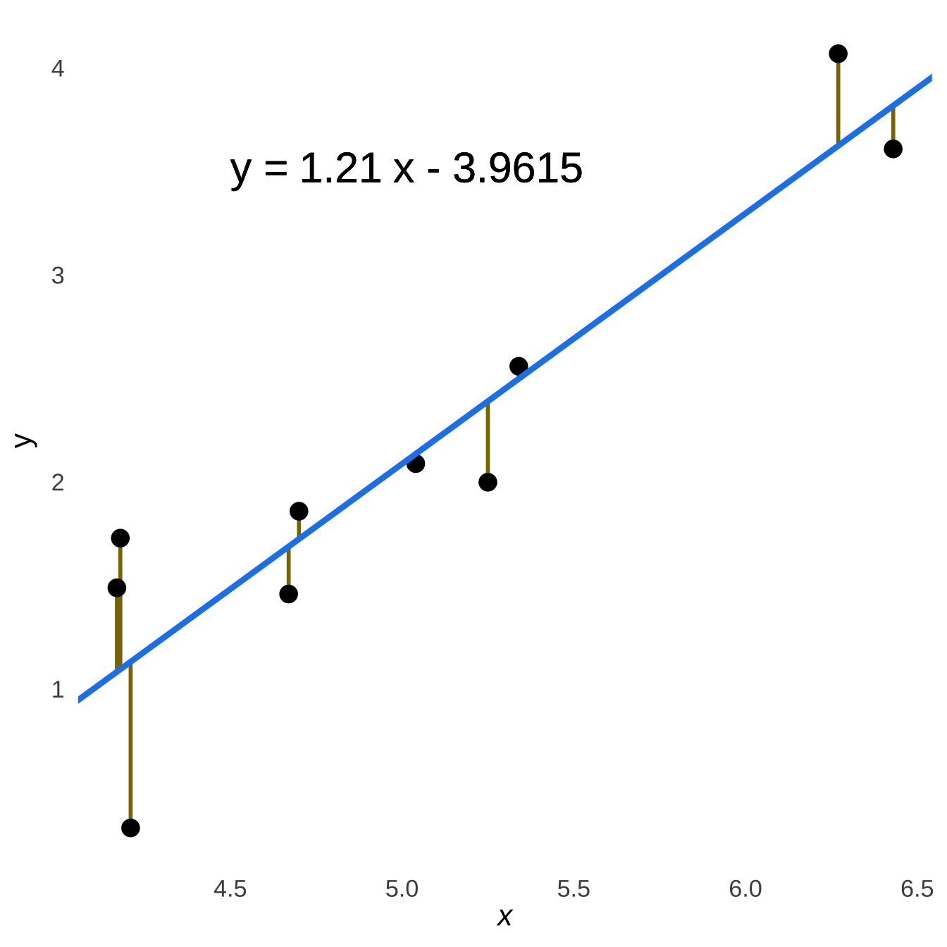 Prediction Errors and the Regression Line