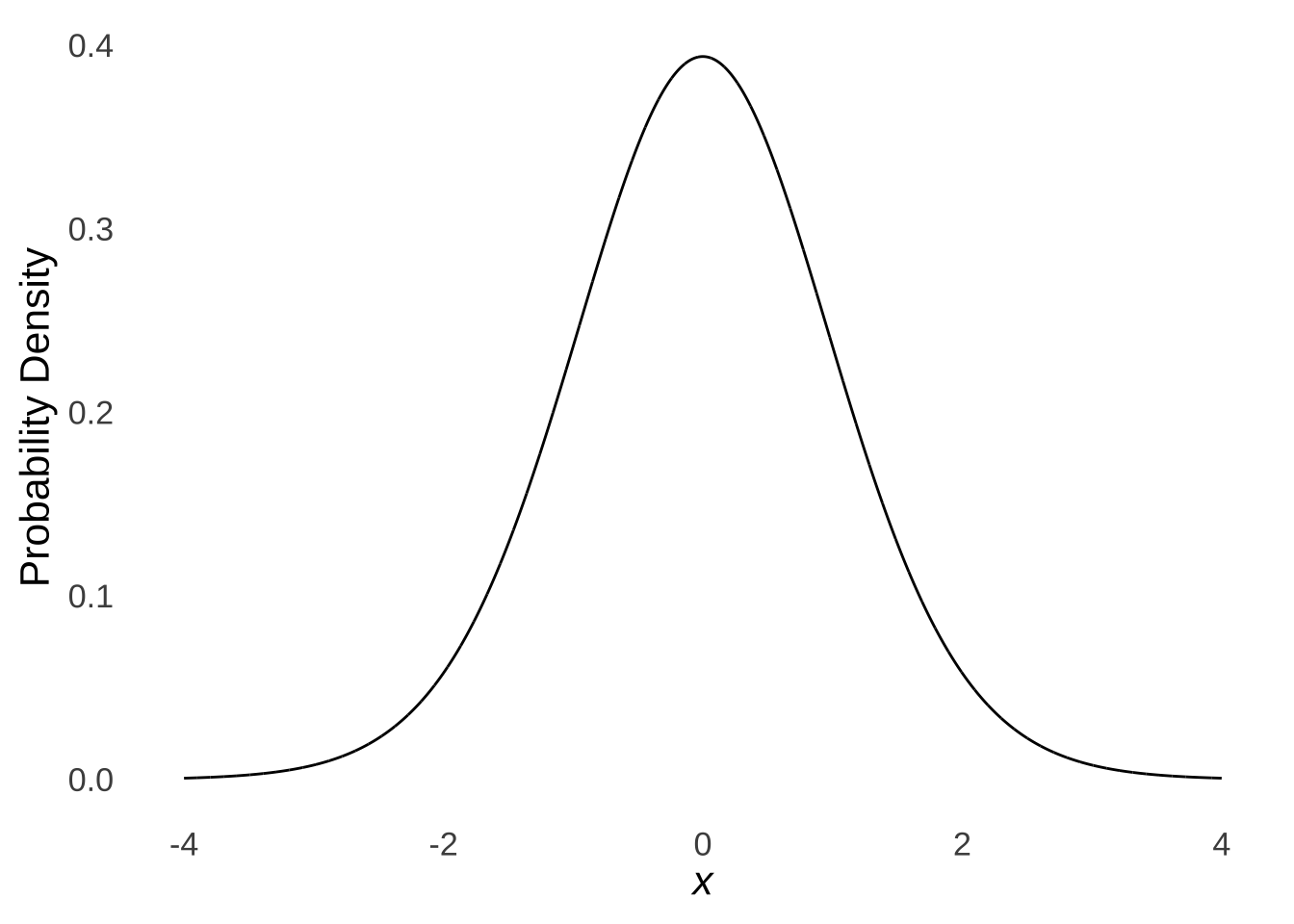 A Basic $t$-distribution with $df=20$