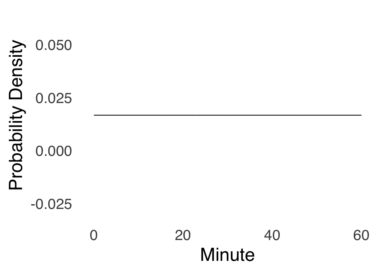 A Continuous Uniform Distribution
