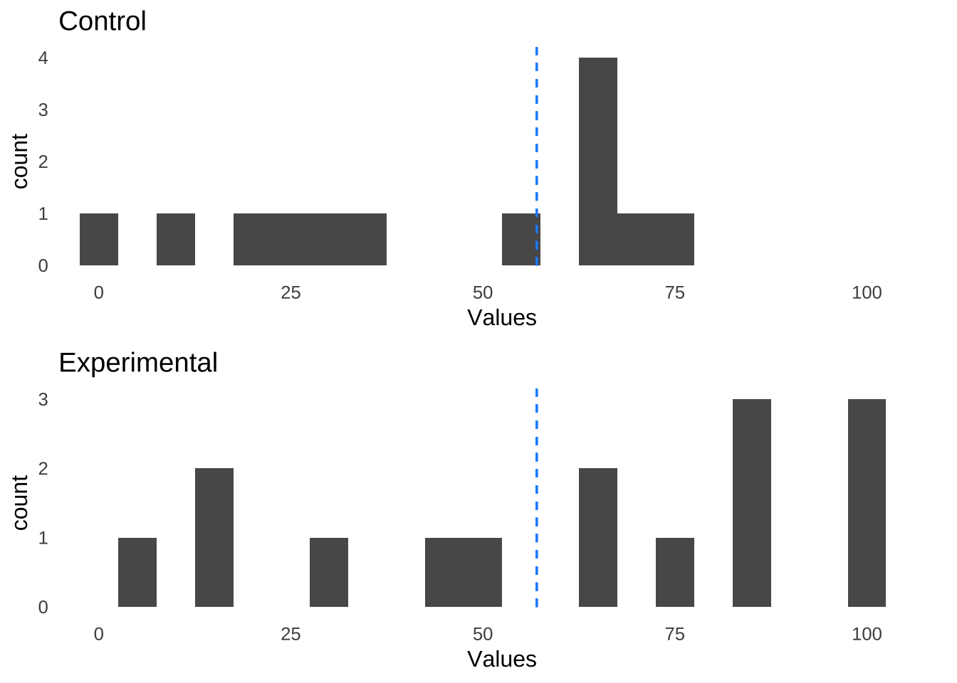Control Group and Experimental Group Data Similar to Each Other With Respect to the Overall Median of 57