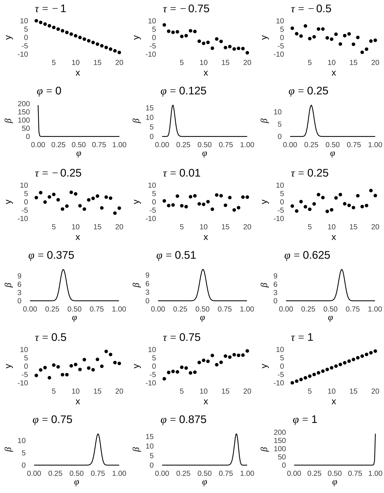 $\hat{\tau}$ Values ($n=20$) and Corresponding Posterior $\beta$ Distributions of $\phi_c$