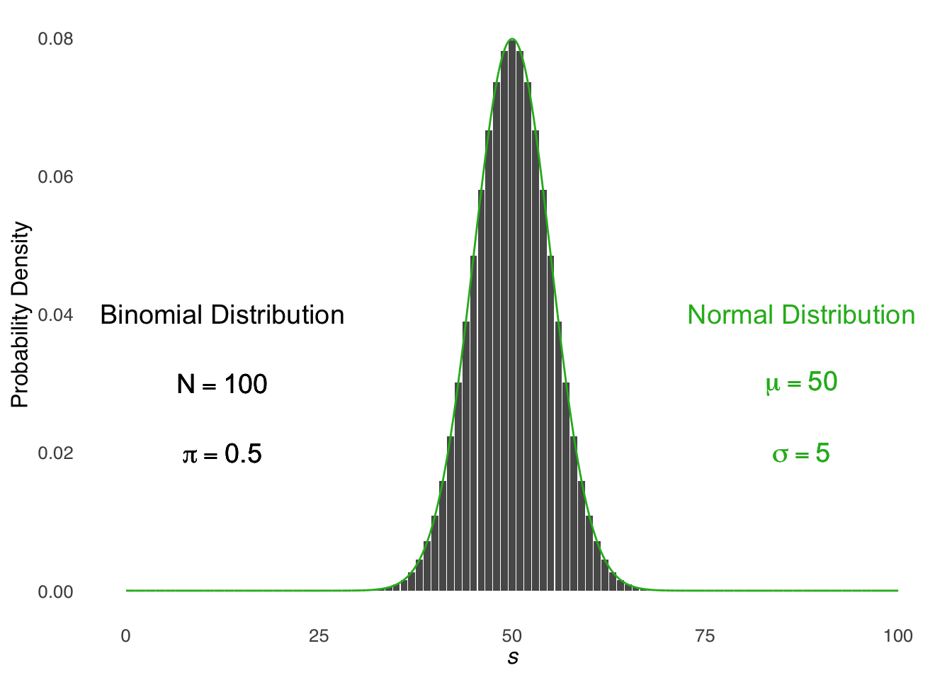 Illustration of the Normal Approximation to the Binomial