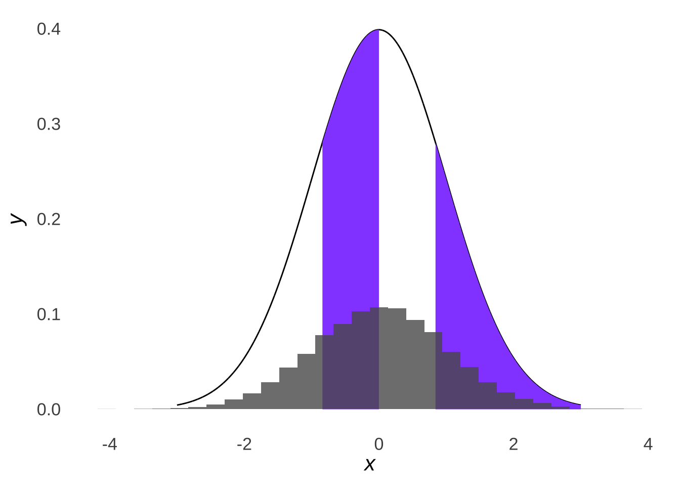 Four Parts of a Standard Normal Distribution Overlaid with a Histogram of 10,000 Samples from a Standard Normal Distribution