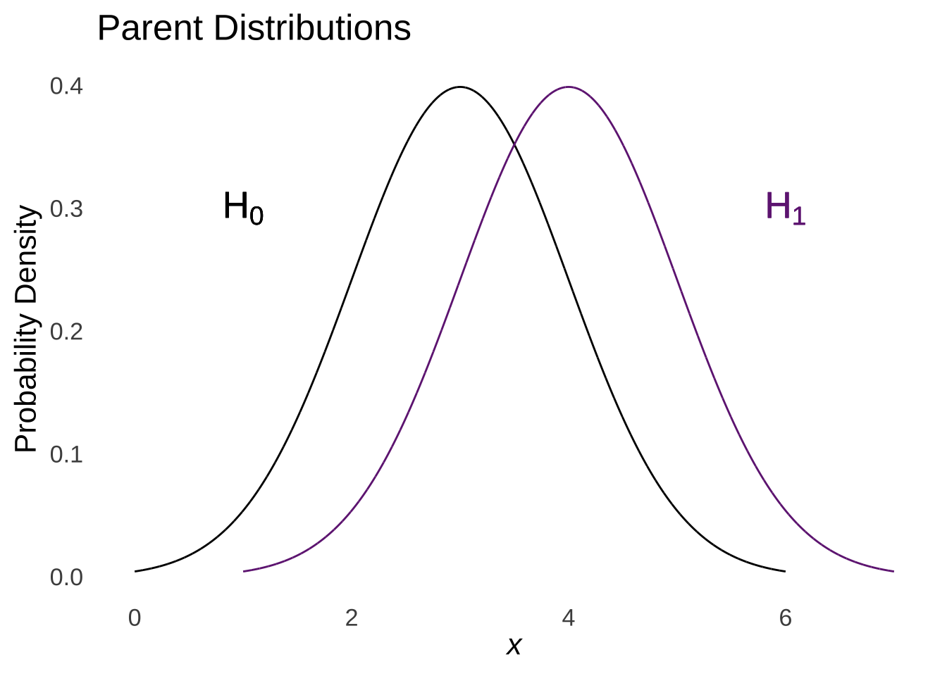 Null and Alternative Parent Distributions