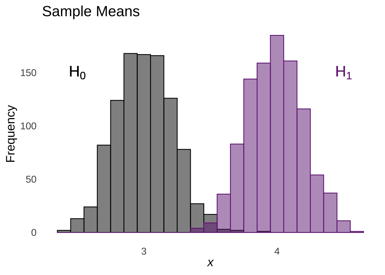 Sample Means Drawn from Null Model (left) and Alternative Model (right)