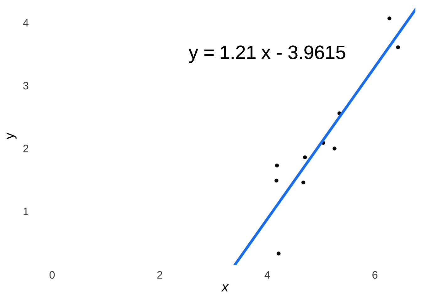 Scatterplot of $x$ and $y$ Featuring Our Least-Squares Regression Line in Raw-Score Form