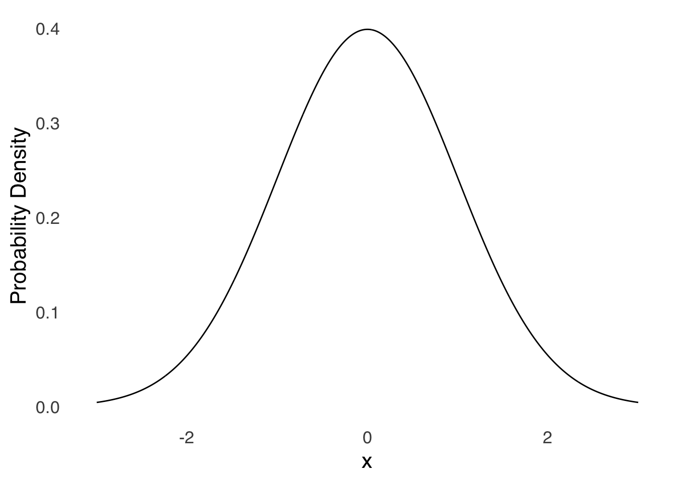 The Standard Normal Distribution