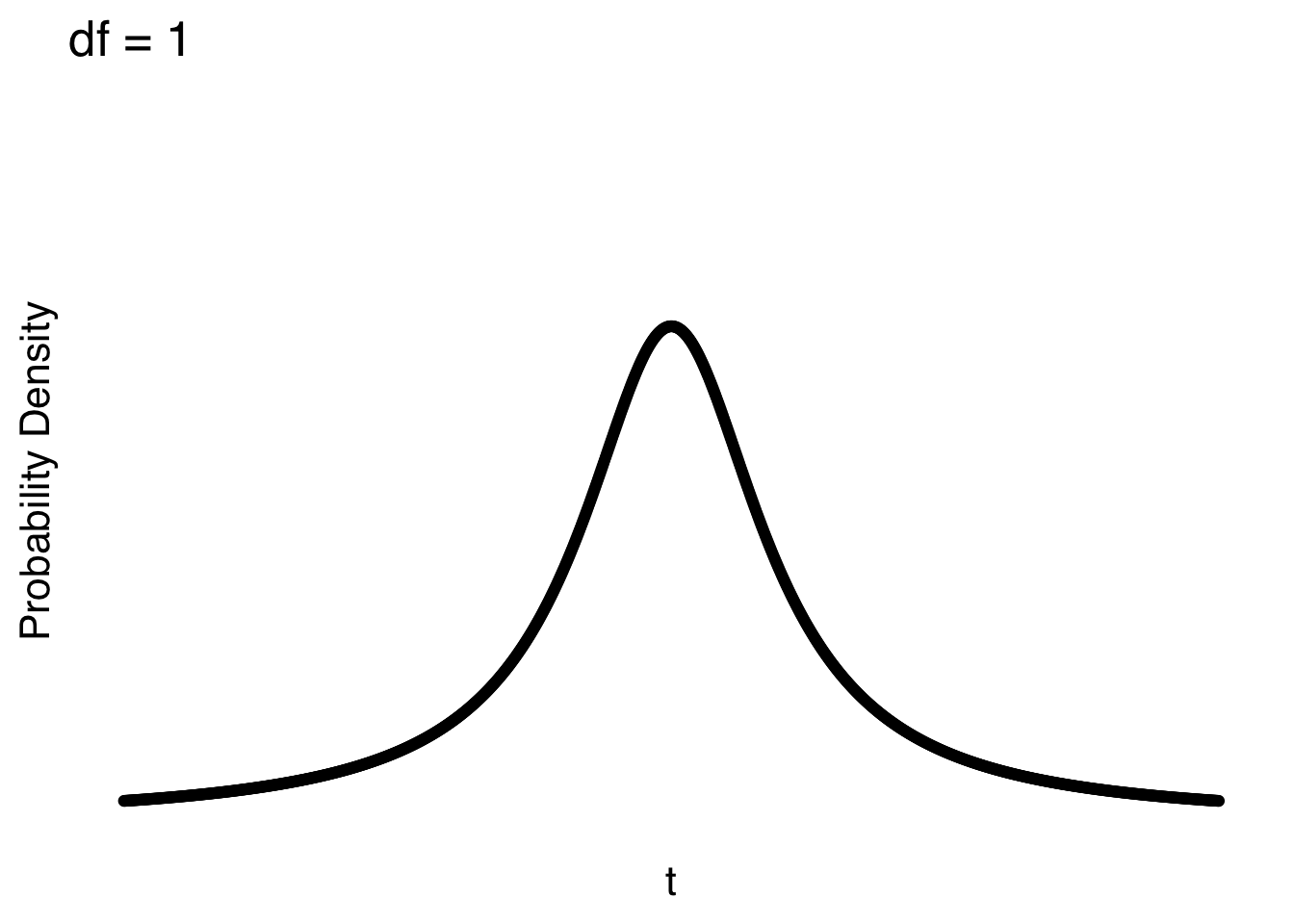 The $t$ Distribution for Selected Values of $df$