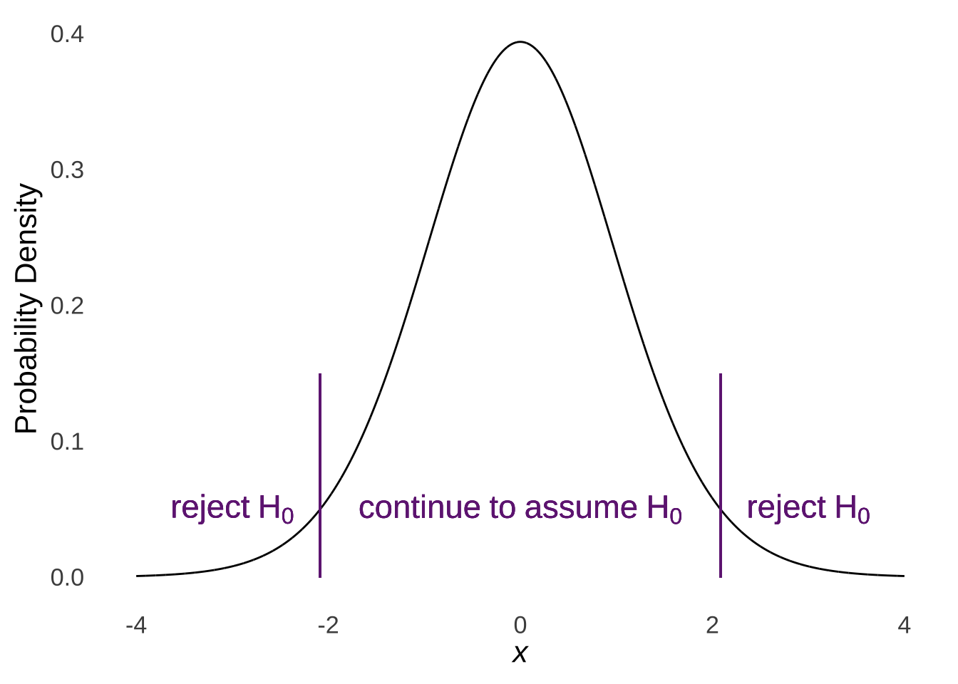 Rejection Regions for a Basic $t$-distribution with $df=20$