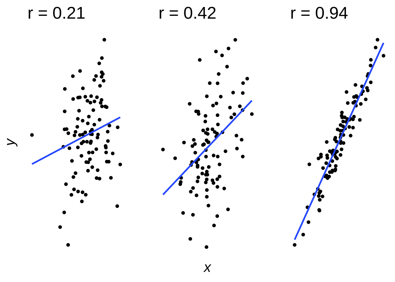 Weak, Moderate, and Strong Correlations